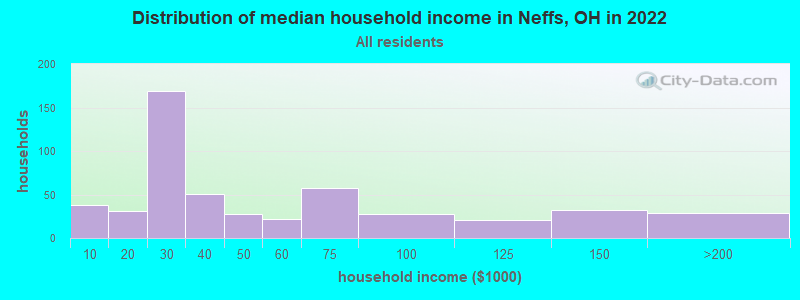 Distribution of median household income in Neffs, OH in 2022