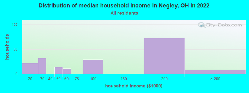 Distribution of median household income in Negley, OH in 2022