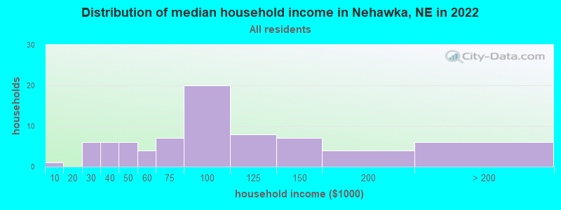 Distribution of median household income in Nehawka, NE in 2022