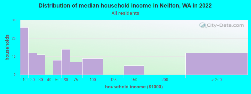 Distribution of median household income in Neilton, WA in 2022
