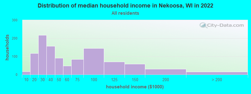 Distribution of median household income in Nekoosa, WI in 2022