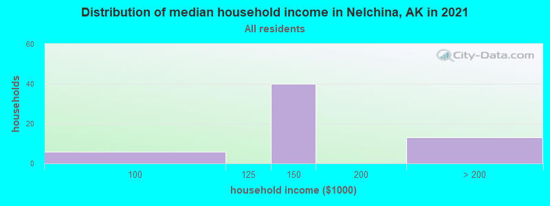 Distribution of median household income in Nelchina, AK in 2022