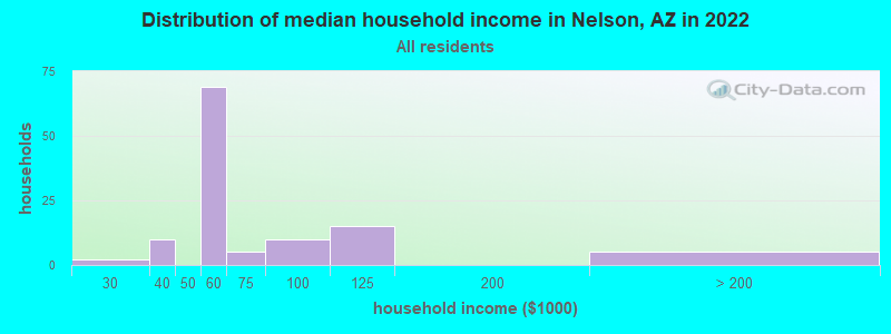 Distribution of median household income in Nelson, AZ in 2022