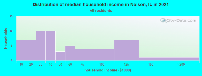 Distribution of median household income in Nelson, IL in 2019
