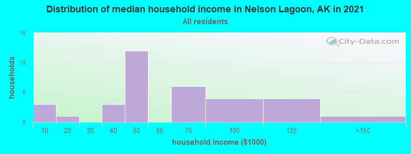 Distribution of median household income in Nelson Lagoon, AK in 2022