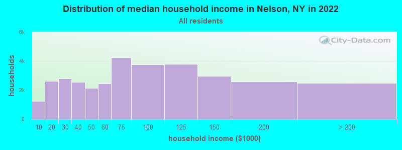 Distribution of median household income in Nelson, NY in 2022