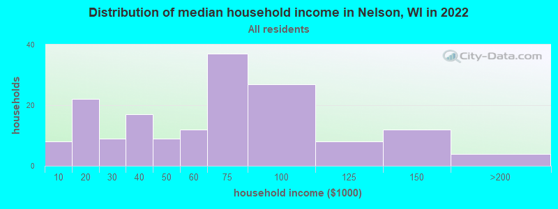 Distribution of median household income in Nelson, WI in 2022