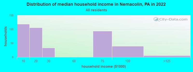 Distribution of median household income in Nemacolin, PA in 2021