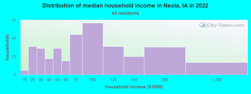 Distribution of median household income in Neola, IA in 2022