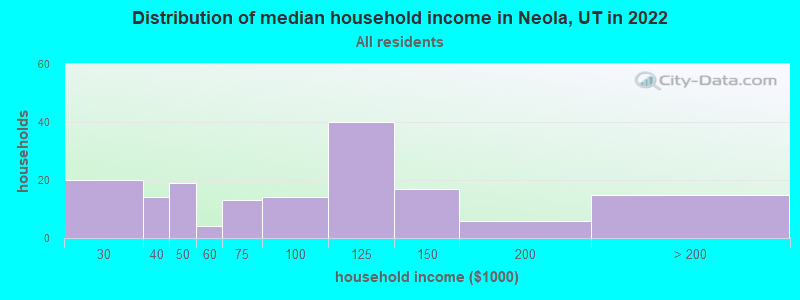 Distribution of median household income in Neola, UT in 2022