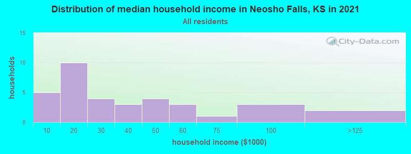 Distribution of median household income in Neosho Falls, KS in 2022
