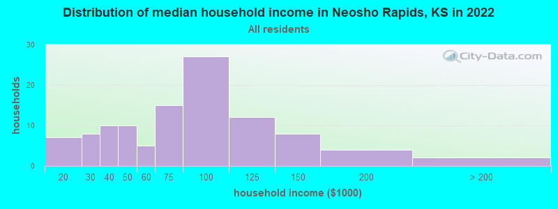 Distribution of median household income in Neosho Rapids, KS in 2019