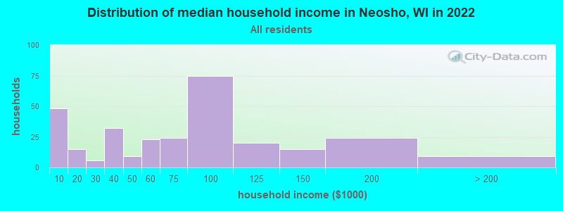 Distribution of median household income in Neosho, WI in 2022