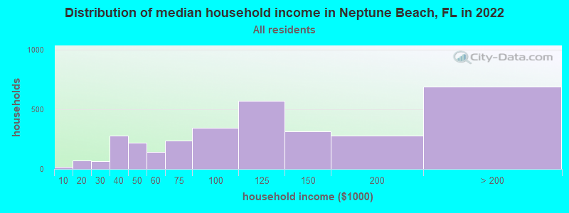 Distribution of median household income in Neptune Beach, FL in 2022