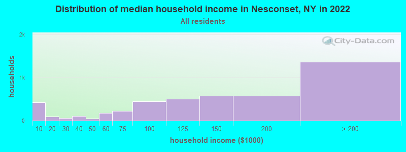 Distribution of median household income in Nesconset, NY in 2019