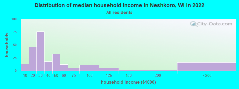 Distribution of median household income in Neshkoro, WI in 2022
