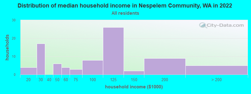 Distribution of median household income in Nespelem Community, WA in 2022