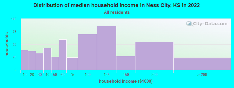 Distribution of median household income in Ness City, KS in 2022