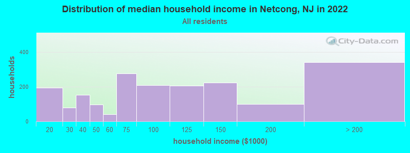 Distribution of median household income in Netcong, NJ in 2022