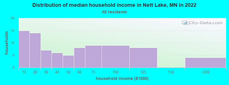Distribution of median household income in Nett Lake, MN in 2022