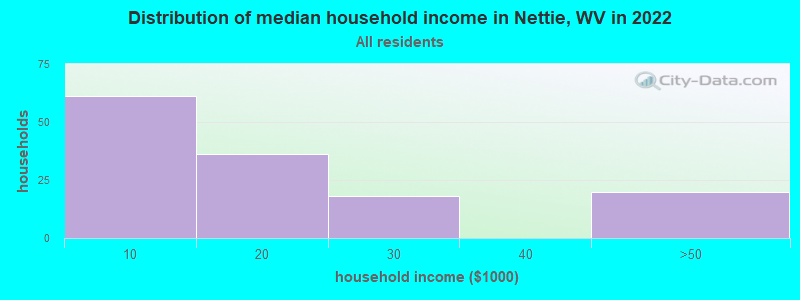 Distribution of median household income in Nettie, WV in 2022