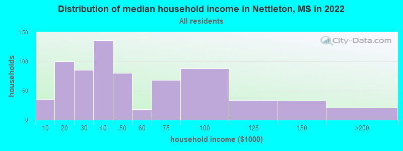 Distribution of median household income in Nettleton, MS in 2022