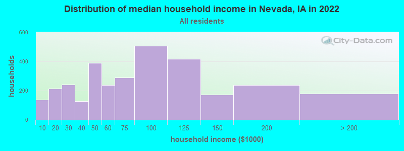 Distribution of median household income in Nevada, IA in 2022