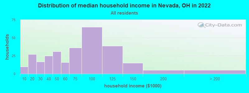 Distribution of median household income in Nevada, OH in 2022