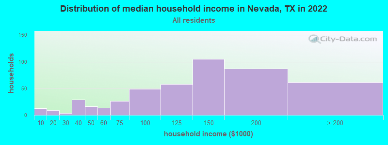 Distribution of median household income in Nevada, TX in 2019