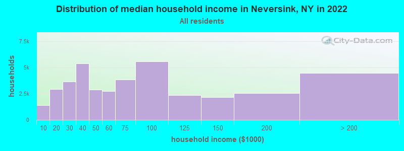 Distribution of median household income in Neversink, NY in 2019