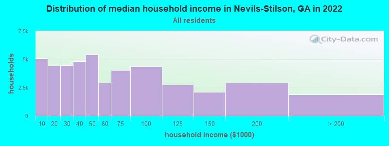 Distribution of median household income in Nevils-Stilson, GA in 2022