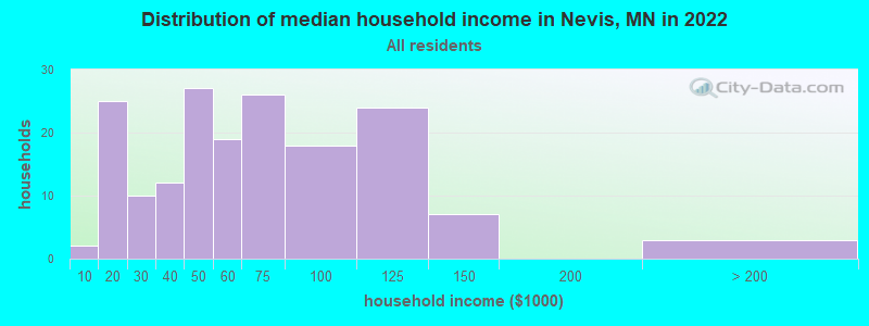 Distribution of median household income in Nevis, MN in 2022