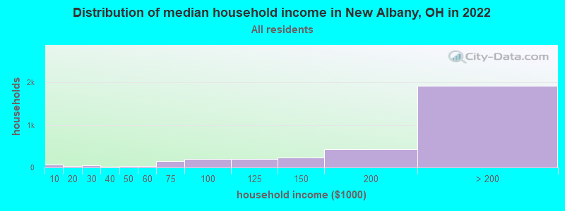 Distribution of median household income in New Albany, OH in 2019