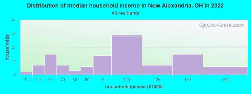 Distribution of median household income in New Alexandria, OH in 2022