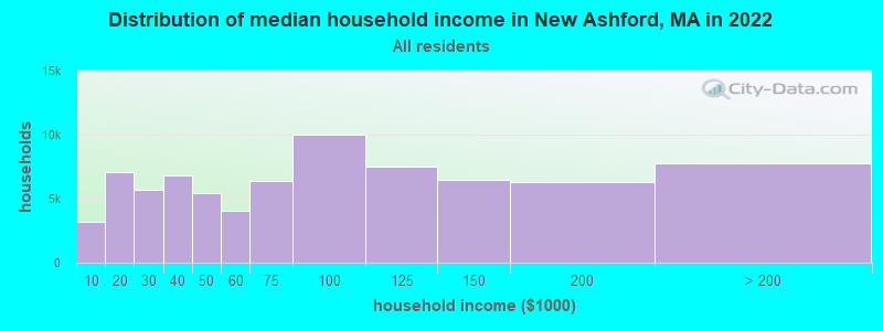 Distribution of median household income in New Ashford, MA in 2022