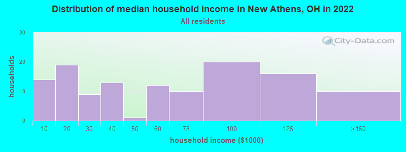 Distribution of median household income in New Athens, OH in 2022