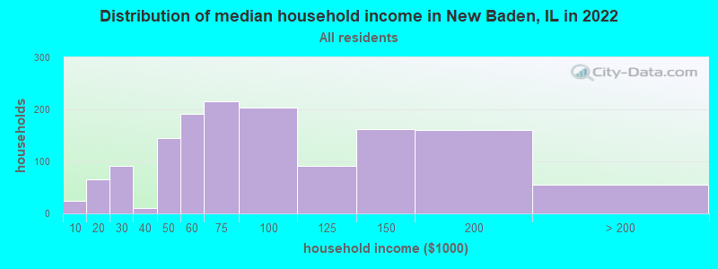 Distribution of median household income in New Baden, IL in 2022