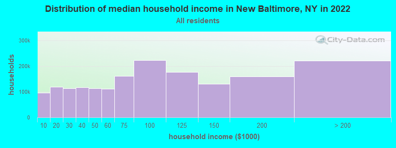 Distribution of median household income in New Baltimore, NY in 2022