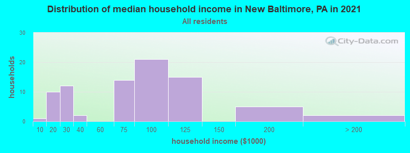 Distribution of median household income in New Baltimore, PA in 2022