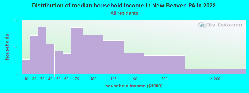 Distribution of median household income in New Beaver, PA in 2022