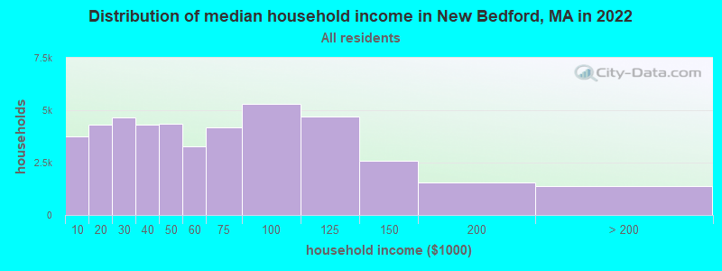 Distribution of median household income in New Bedford, MA in 2019