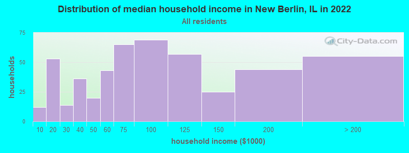 Distribution of median household income in New Berlin, IL in 2021