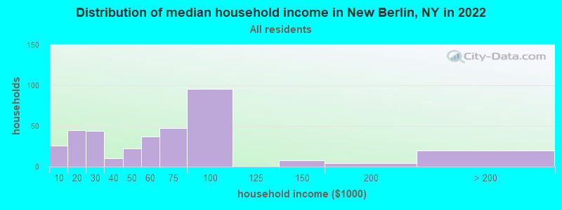 Distribution of median household income in New Berlin, NY in 2022