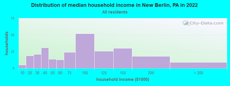 Distribution of median household income in New Berlin, PA in 2022