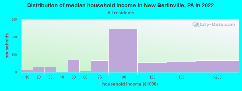 Distribution of median household income in New Berlinville, PA in 2019