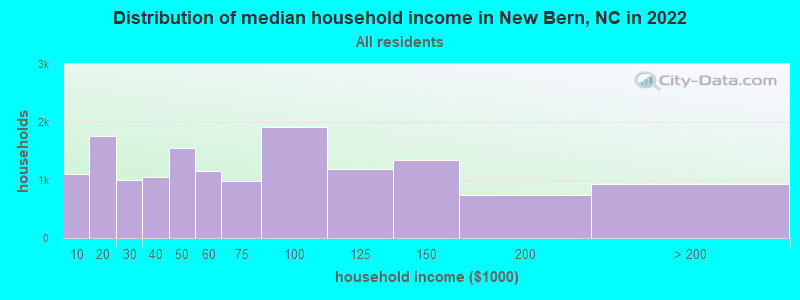 Distribution of median household income in New Bern, NC in 2021