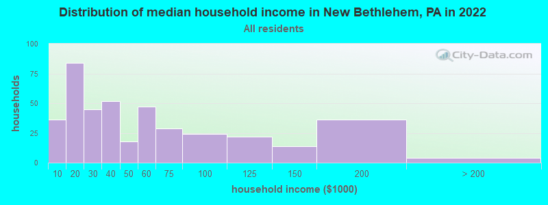 Distribution of median household income in New Bethlehem, PA in 2022