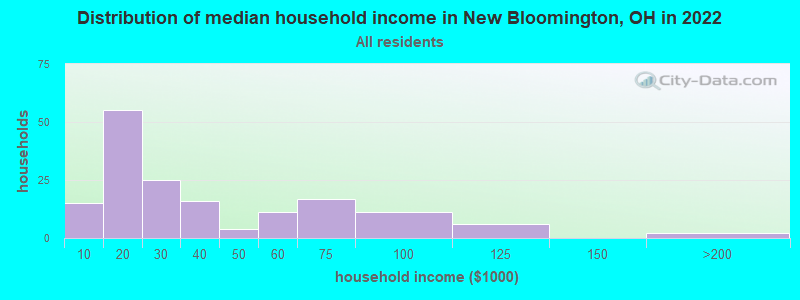 Distribution of median household income in New Bloomington, OH in 2022