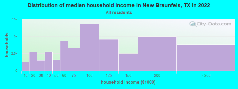 Distribution of median household income in New Braunfels, TX in 2021