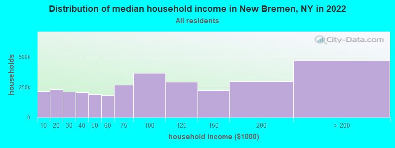 Distribution of median household income in New Bremen, NY in 2022